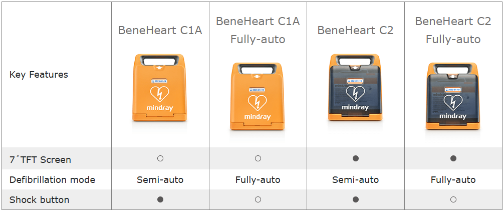 Comparison chart of Mindray defibrillators including BeneHeart C1A, C1A Fully-auto, C2, and C2 Fully-auto with key features listed.